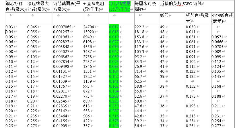 漆包線規格表